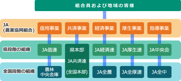 協同組合である以上、皆さまにわかる経営をしています