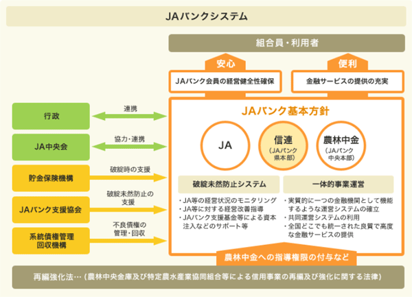 「JAバンク」は、貯金・ローンなどの金融部門の愛称です