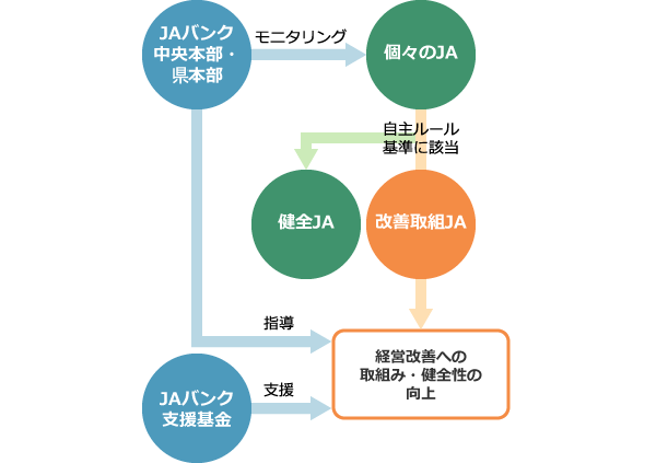 経営の健全化を確立するため、JAバンク全体で新たなシステムを作りました